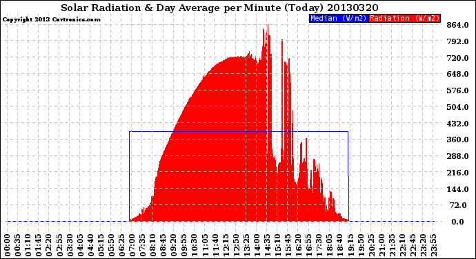 Milwaukee Weather Solar Radiation<br>& Day Average<br>per Minute<br>(Today)