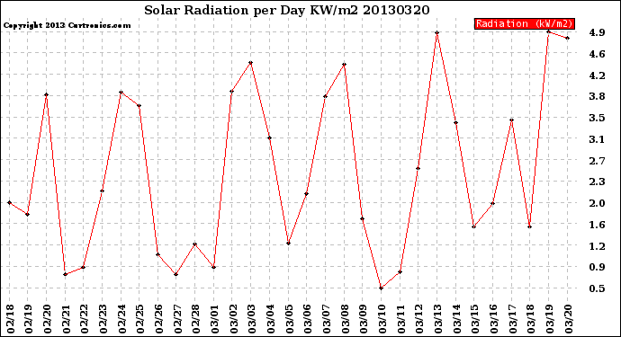 Milwaukee Weather Solar Radiation<br>per Day KW/m2