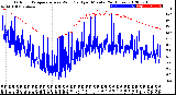 Milwaukee Weather Outdoor Temperature<br>vs Wind Chill<br>per Minute<br>(24 Hours)