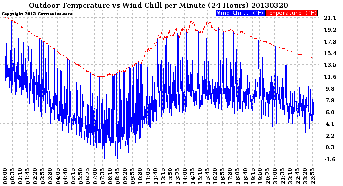 Milwaukee Weather Outdoor Temperature<br>vs Wind Chill<br>per Minute<br>(24 Hours)