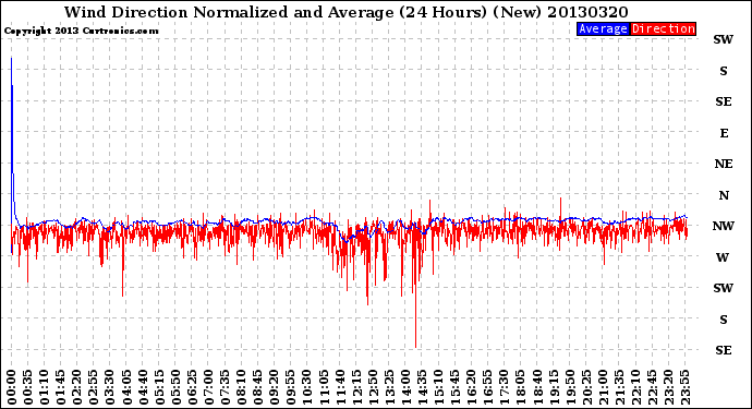 Milwaukee Weather Wind Direction<br>Normalized and Average<br>(24 Hours) (New)