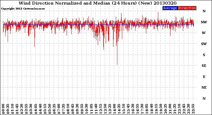 Milwaukee Weather Wind Direction<br>Normalized and Median<br>(24 Hours) (New)