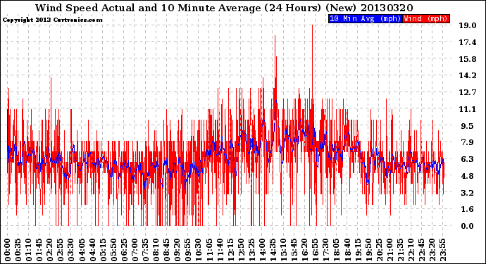 Milwaukee Weather Wind Speed<br>Actual and 10 Minute<br>Average<br>(24 Hours) (New)