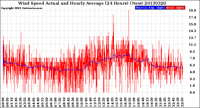 Milwaukee Weather Wind Speed<br>Actual and Hourly<br>Average<br>(24 Hours) (New)