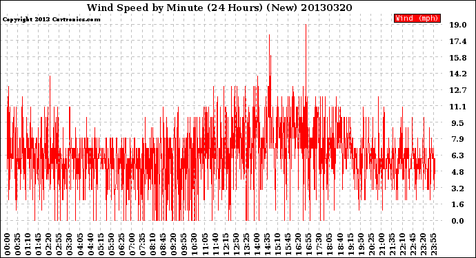 Milwaukee Weather Wind Speed<br>by Minute<br>(24 Hours) (New)