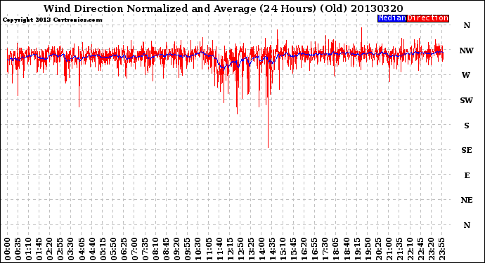 Milwaukee Weather Wind Direction<br>Normalized and Average<br>(24 Hours) (Old)