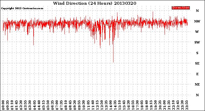 Milwaukee Weather Wind Direction<br>(24 Hours)