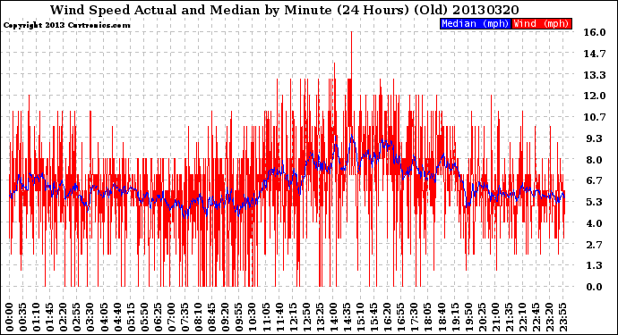 Milwaukee Weather Wind Speed<br>Actual and Median<br>by Minute<br>(24 Hours) (Old)