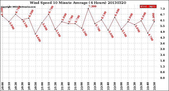 Milwaukee Weather Wind Speed<br>10 Minute Average<br>(4 Hours)