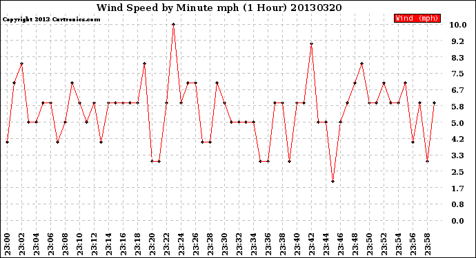 Milwaukee Weather Wind Speed<br>by Minute mph<br>(1 Hour)