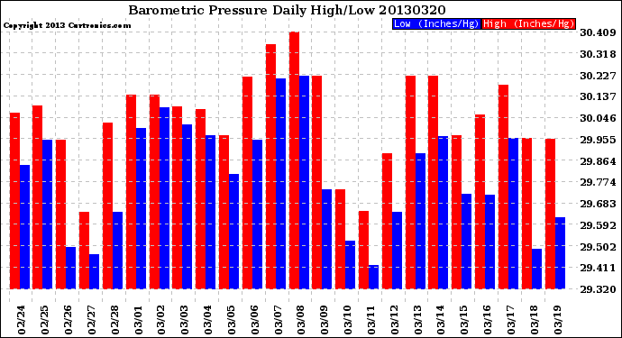 Milwaukee Weather Barometric Pressure<br>Daily High/Low