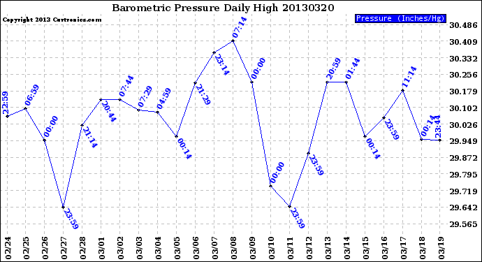 Milwaukee Weather Barometric Pressure<br>Daily High