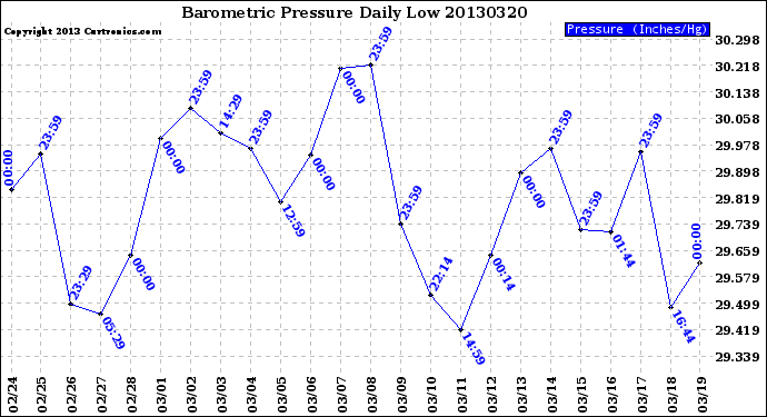 Milwaukee Weather Barometric Pressure<br>Daily Low