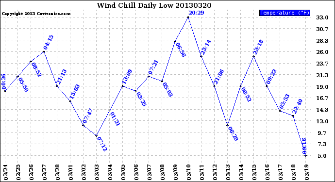 Milwaukee Weather Wind Chill<br>Daily Low