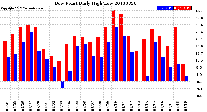 Milwaukee Weather Dew Point<br>Daily High/Low