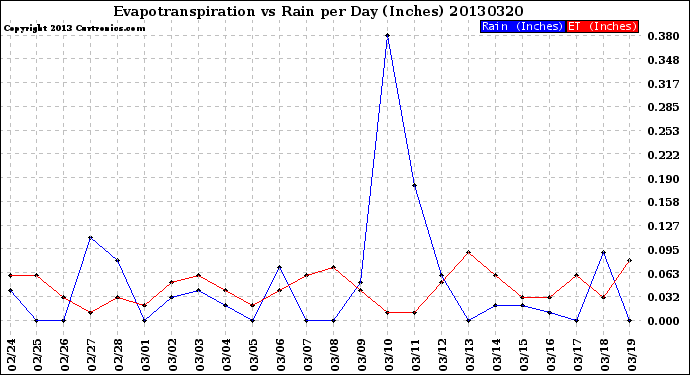 Milwaukee Weather Evapotranspiration<br>vs Rain per Day<br>(Inches)