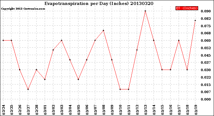 Milwaukee Weather Evapotranspiration<br>per Day (Inches)