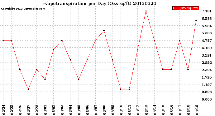 Milwaukee Weather Evapotranspiration<br>per Day (Ozs sq/ft)