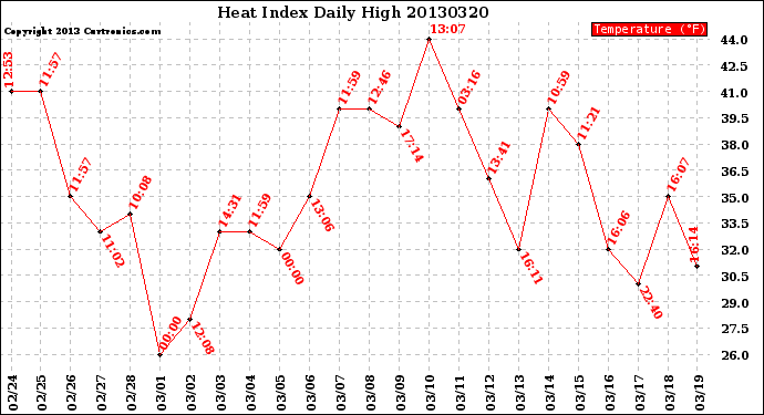 Milwaukee Weather Heat Index<br>Daily High