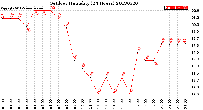 Milwaukee Weather Outdoor Humidity<br>(24 Hours)