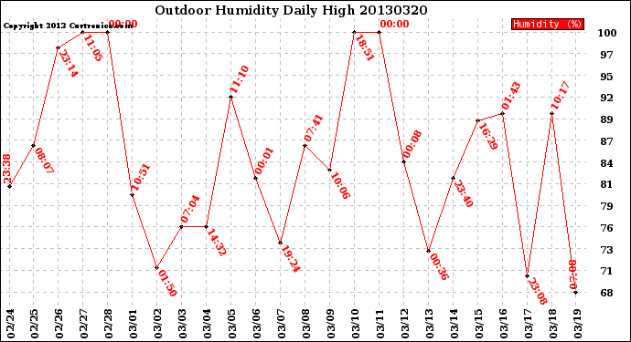 Milwaukee Weather Outdoor Humidity<br>Daily High