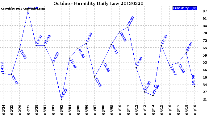 Milwaukee Weather Outdoor Humidity<br>Daily Low