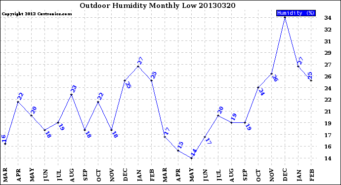 Milwaukee Weather Outdoor Humidity<br>Monthly Low