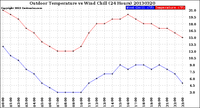 Milwaukee Weather Outdoor Temperature<br>vs Wind Chill<br>(24 Hours)