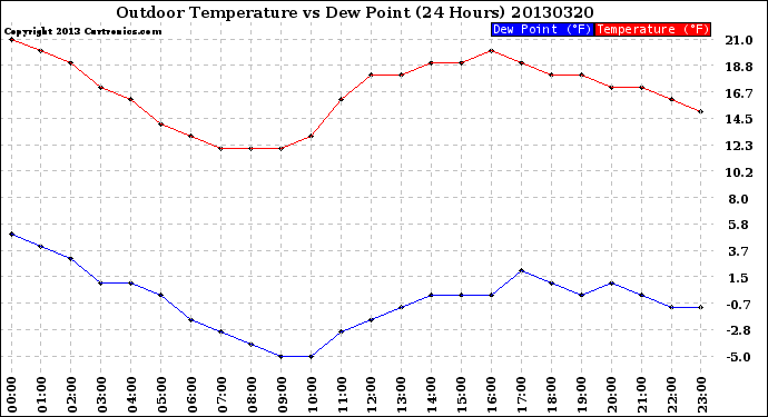 Milwaukee Weather Outdoor Temperature<br>vs Dew Point<br>(24 Hours)