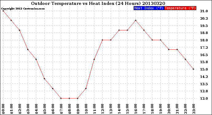 Milwaukee Weather Outdoor Temperature<br>vs Heat Index<br>(24 Hours)