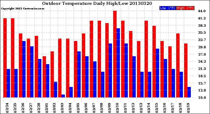 Milwaukee Weather Outdoor Temperature<br>Daily High/Low