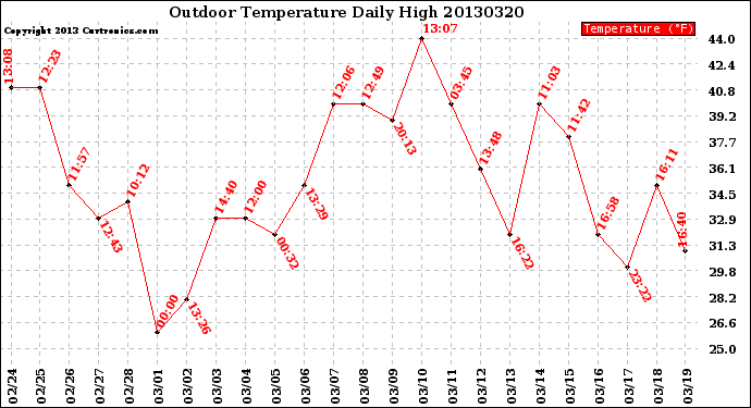 Milwaukee Weather Outdoor Temperature<br>Daily High