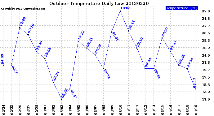 Milwaukee Weather Outdoor Temperature<br>Daily Low