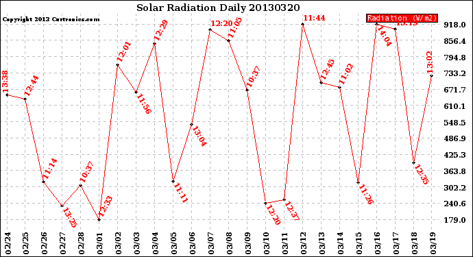 Milwaukee Weather Solar Radiation<br>Daily