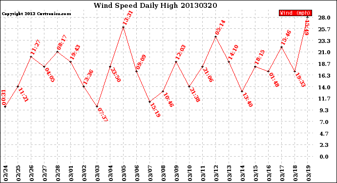 Milwaukee Weather Wind Speed<br>Daily High