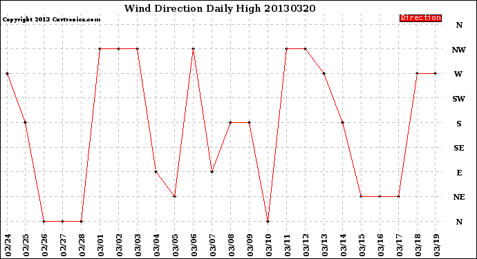 Milwaukee Weather Wind Direction<br>Daily High