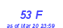 Milwaukee Weather THSW Index High Month