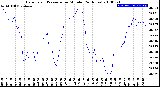 Milwaukee Weather Barometric Pressure<br>per Minute<br>(24 Hours)