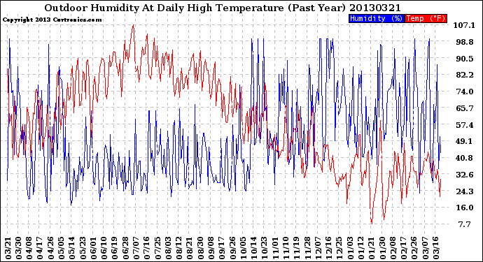 Milwaukee Weather Outdoor Humidity<br>At Daily High<br>Temperature<br>(Past Year)