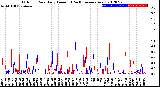 Milwaukee Weather Outdoor Rain<br>Daily Amount<br>(Past/Previous Year)