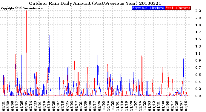 Milwaukee Weather Outdoor Rain<br>Daily Amount<br>(Past/Previous Year)