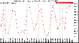 Milwaukee Weather Solar Radiation<br>Avg per Day W/m2/minute