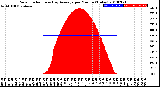 Milwaukee Weather Solar Radiation<br>& Day Average<br>per Minute<br>(Today)