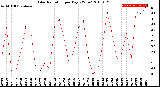 Milwaukee Weather Solar Radiation<br>per Day KW/m2