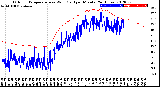 Milwaukee Weather Outdoor Temperature<br>vs Wind Chill<br>per Minute<br>(24 Hours)