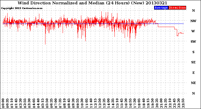 Milwaukee Weather Wind Direction<br>Normalized and Median<br>(24 Hours) (New)