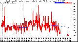 Milwaukee Weather Wind Speed<br>Actual and Average<br>by Minute<br>(24 Hours) (New)