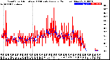 Milwaukee Weather Wind Speed<br>Actual and 10 Minute<br>Average<br>(24 Hours) (New)