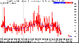 Milwaukee Weather Wind Speed<br>Actual and Hourly<br>Average<br>(24 Hours) (New)