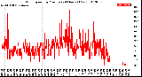 Milwaukee Weather Wind Speed<br>by Minute<br>(24 Hours) (New)